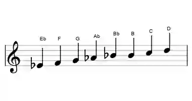 Sheet music of the bebop major scale in three octaves